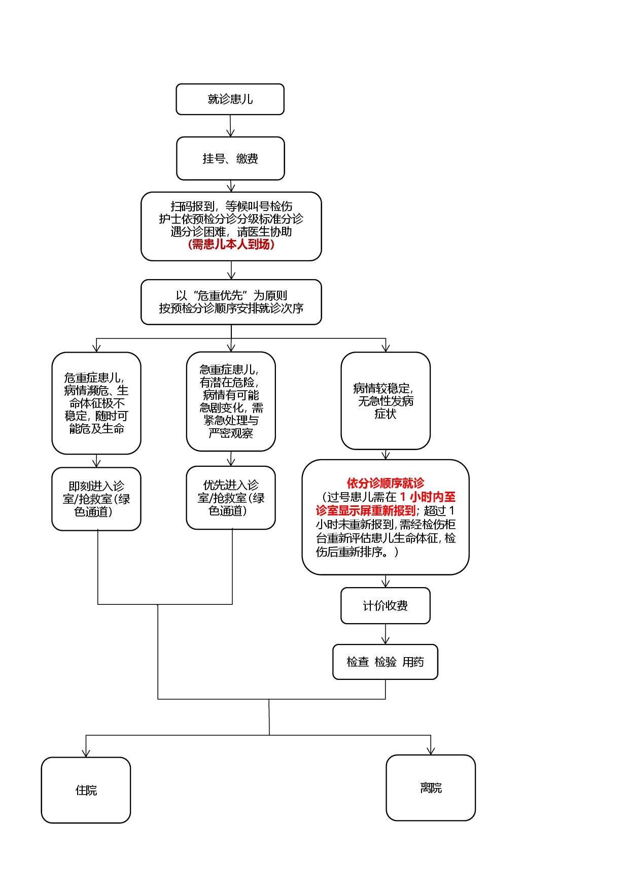 儿科急诊就医流程图-20231102.jpg